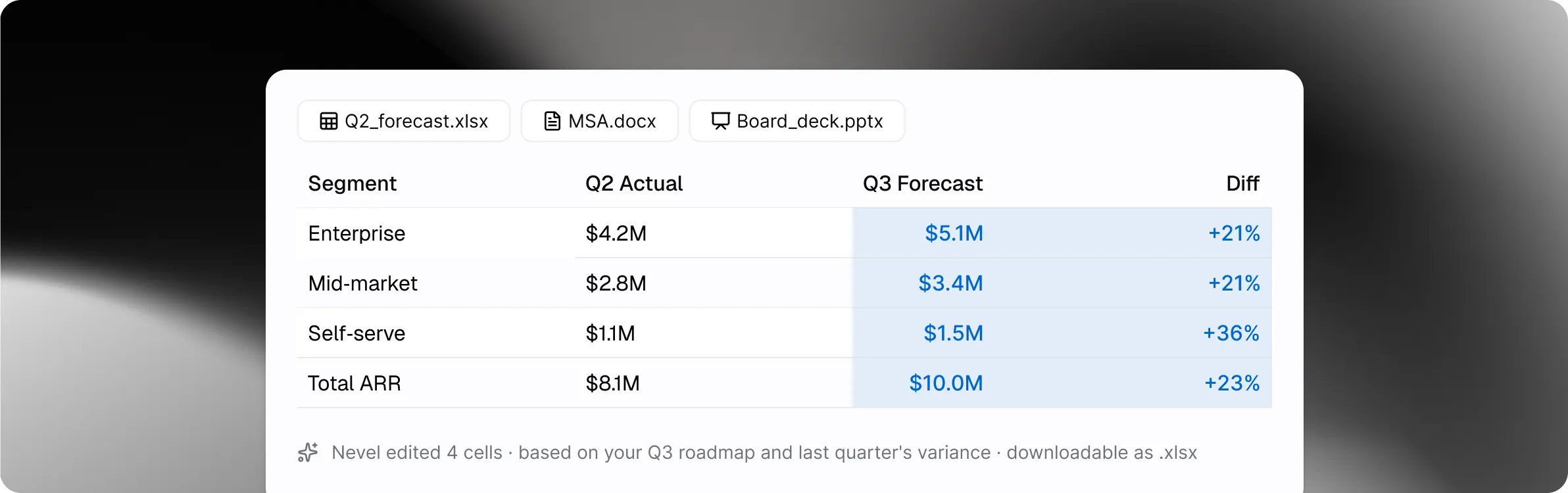 Nevel editing a spreadsheet with a Q3 forecast, returning the same file format